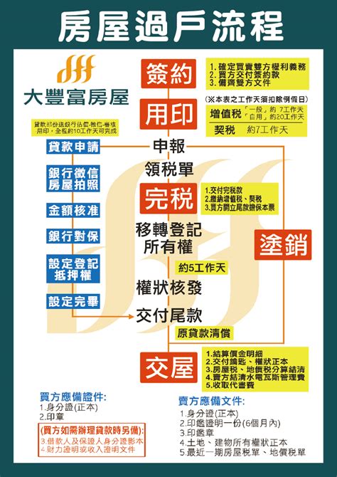 買房順序|《2024買房子流程教學》有哪些注意事項？買預售屋。